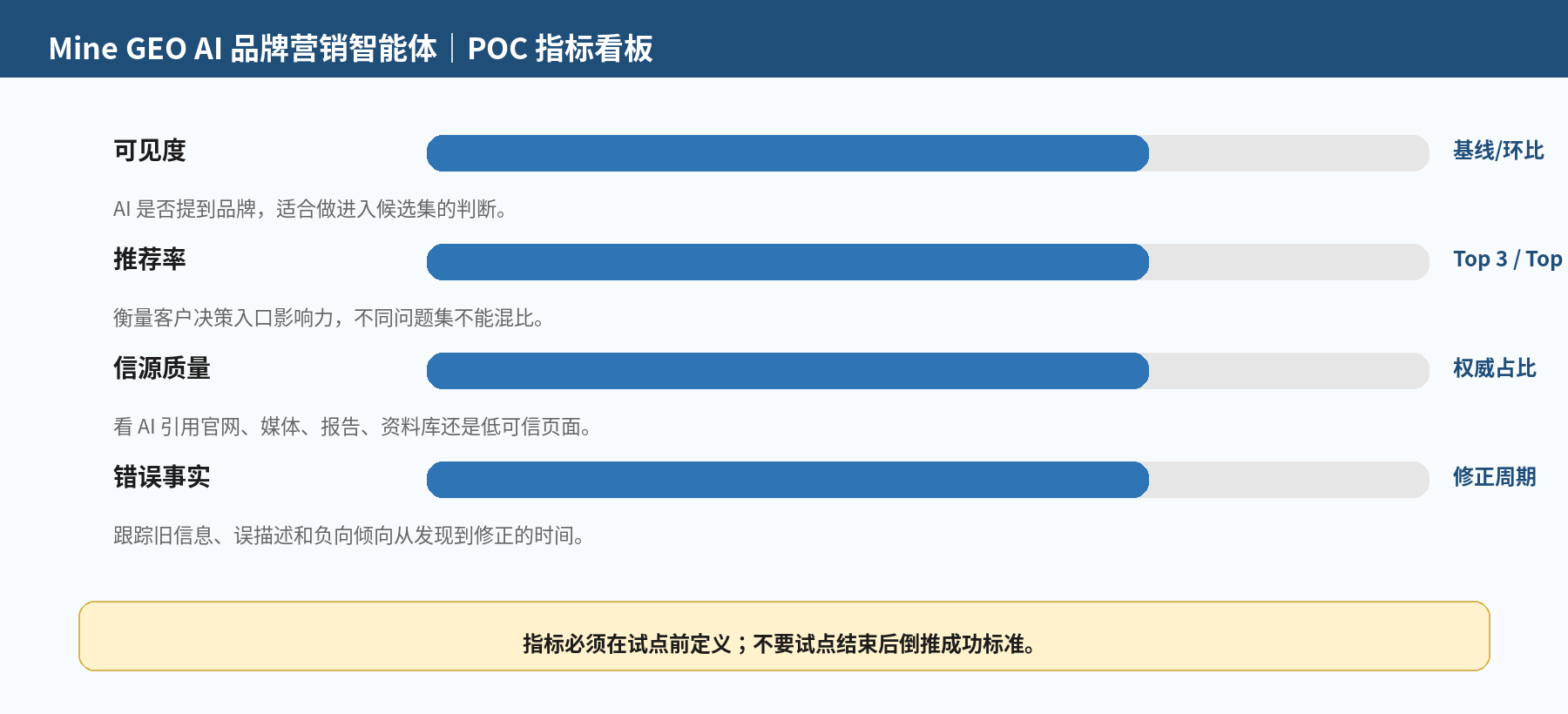 图 5|POC 指标看板:四个指标各自对应不同的验收问题,且须在试点前定义
