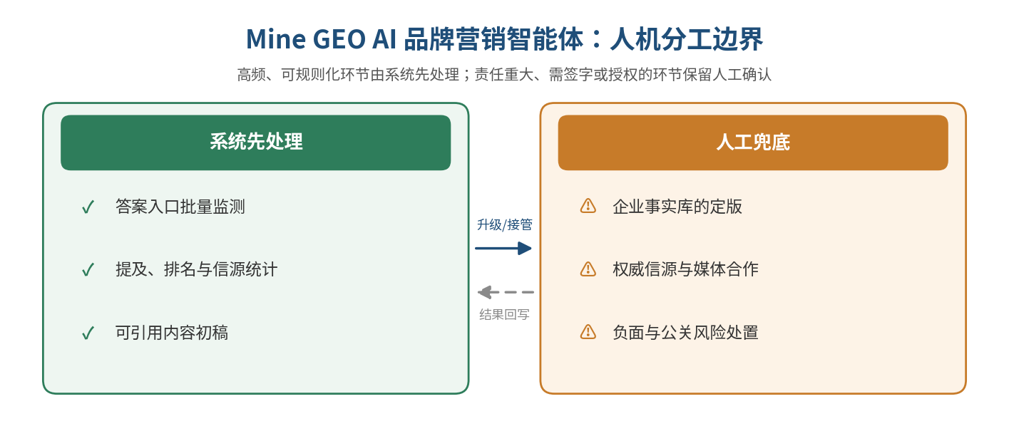 图 6|人机分工边界:系统负责批量监测与初稿,高风险动作默认由人确认