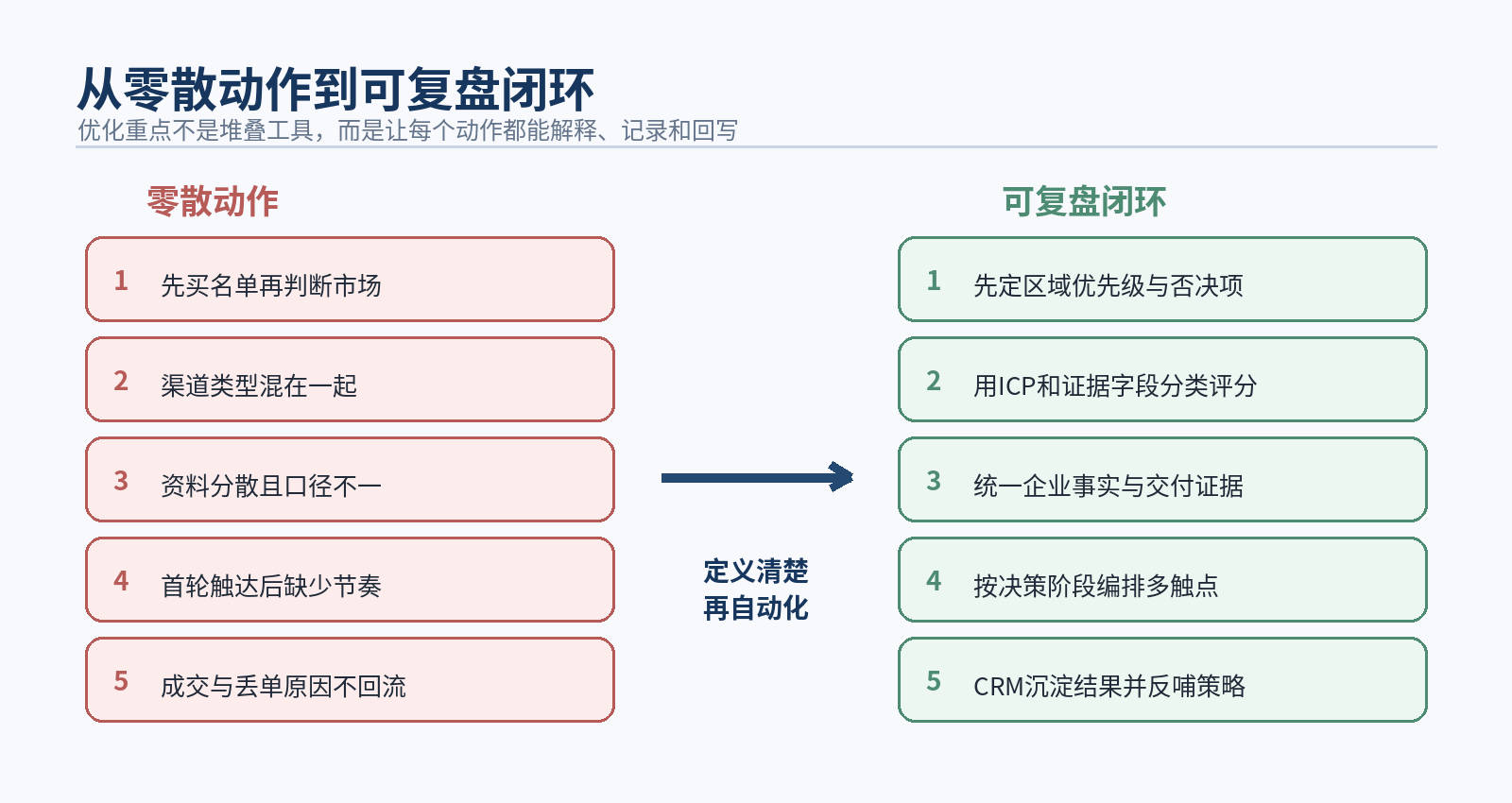 图2｜从零散动作到可复盘闭环