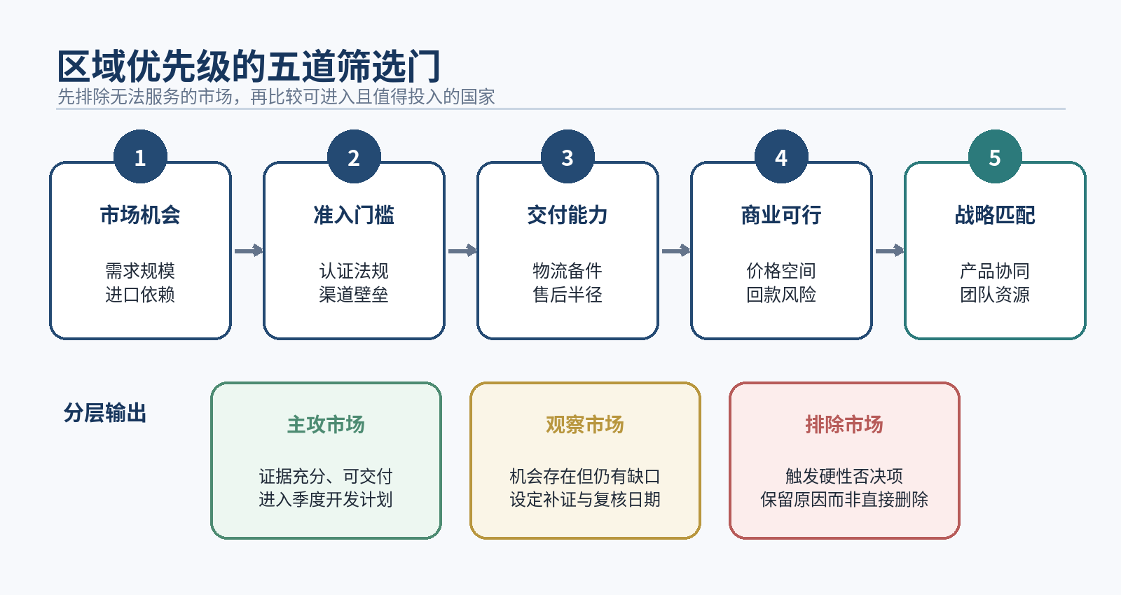 图3｜区域优先级的五道筛选门