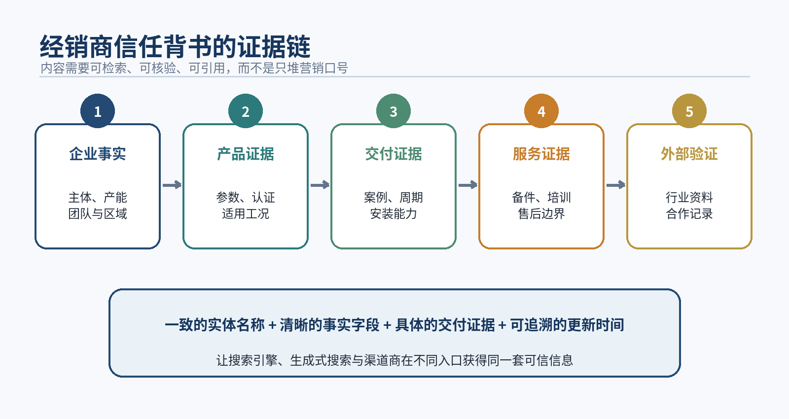 图4｜经销商信任背书的证据链
