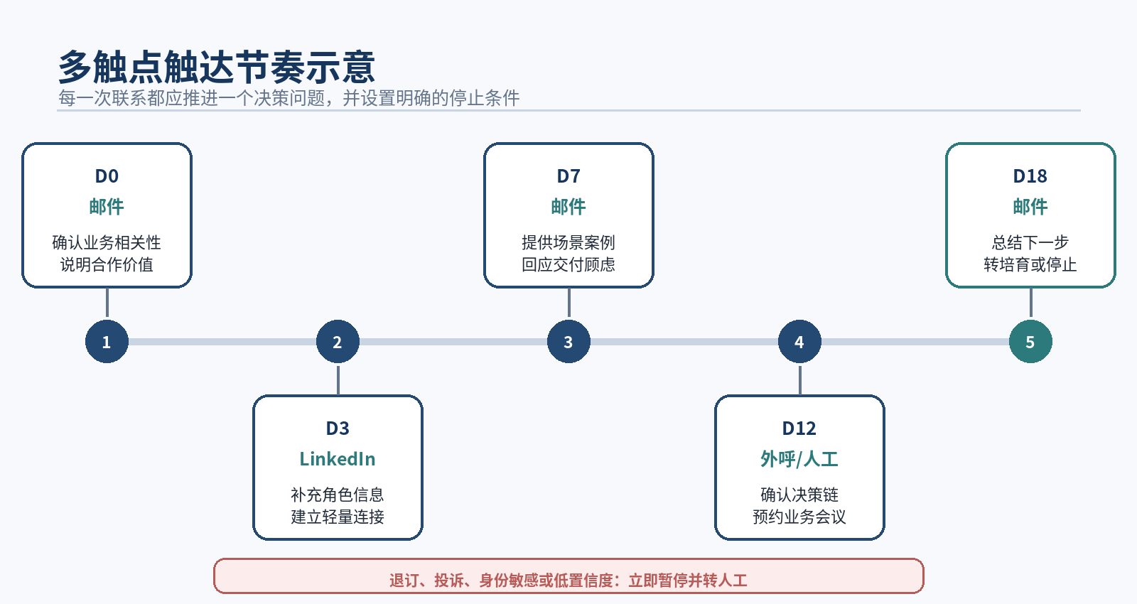 图5｜多触点触达节奏示意