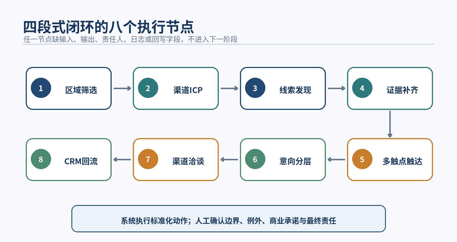 图6｜四段式闭环的八个执行节点