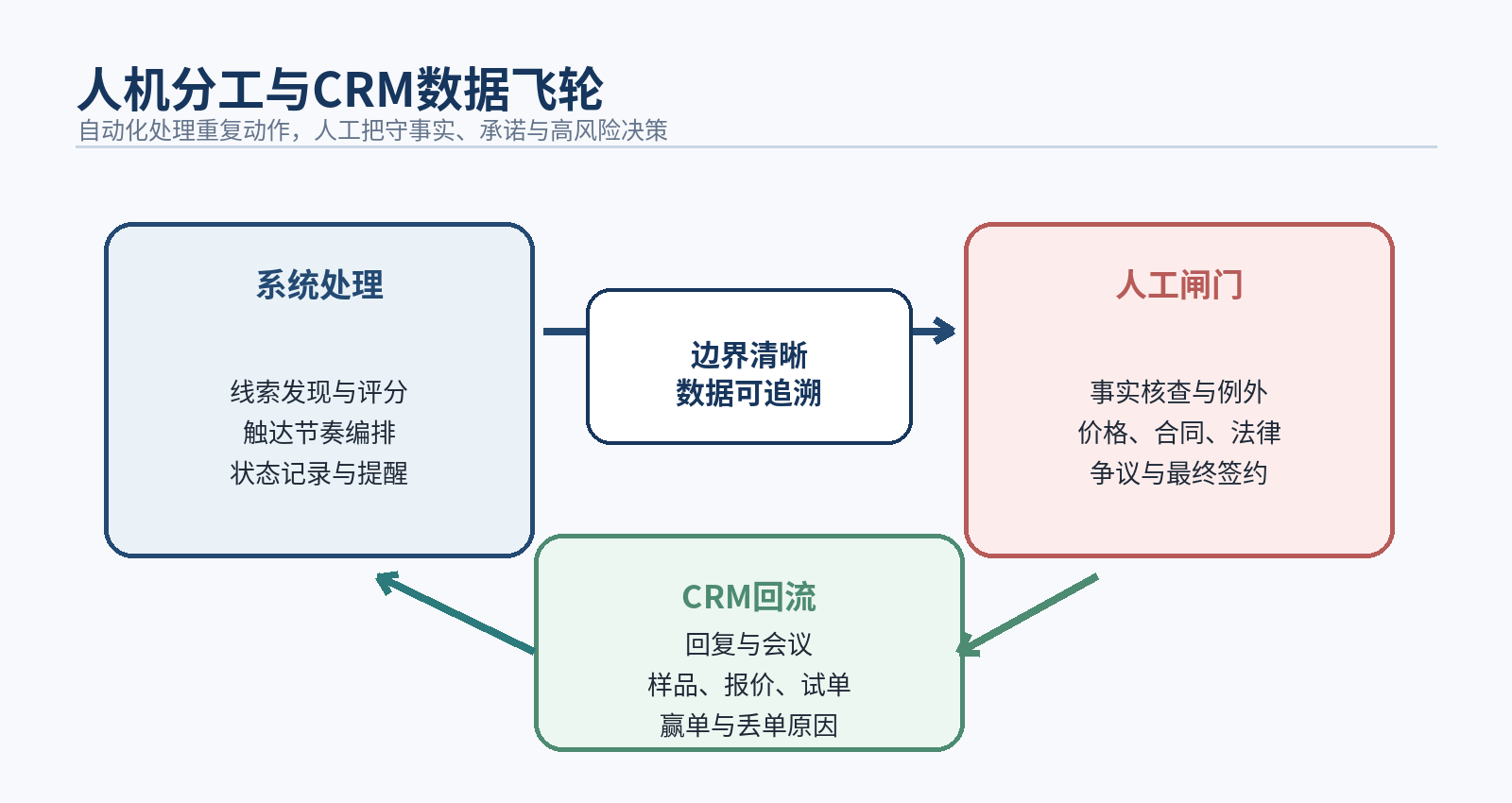 图7｜人机分工与CRM数据飞轮