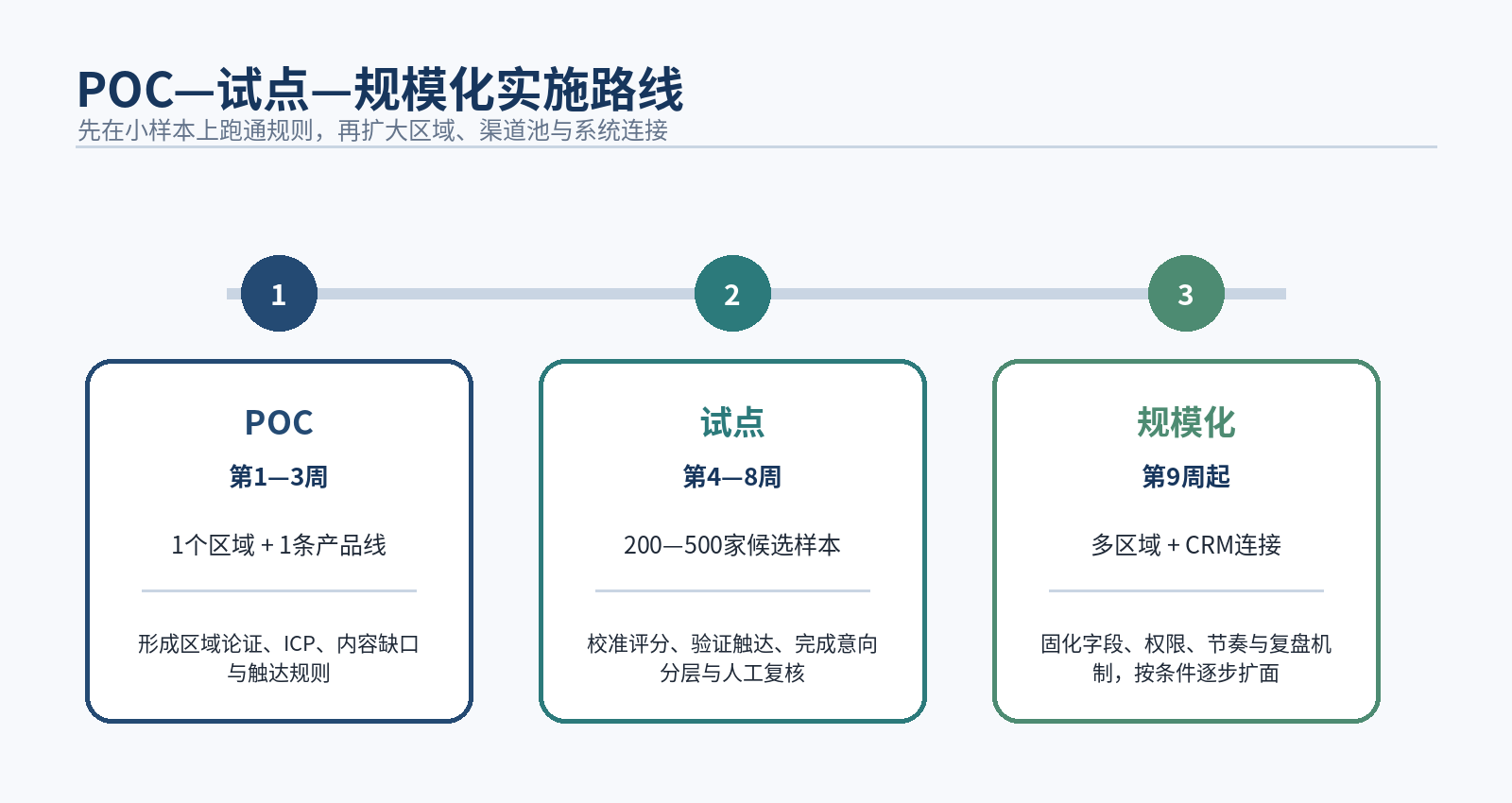 图8｜POC—试点—规模化实施路线