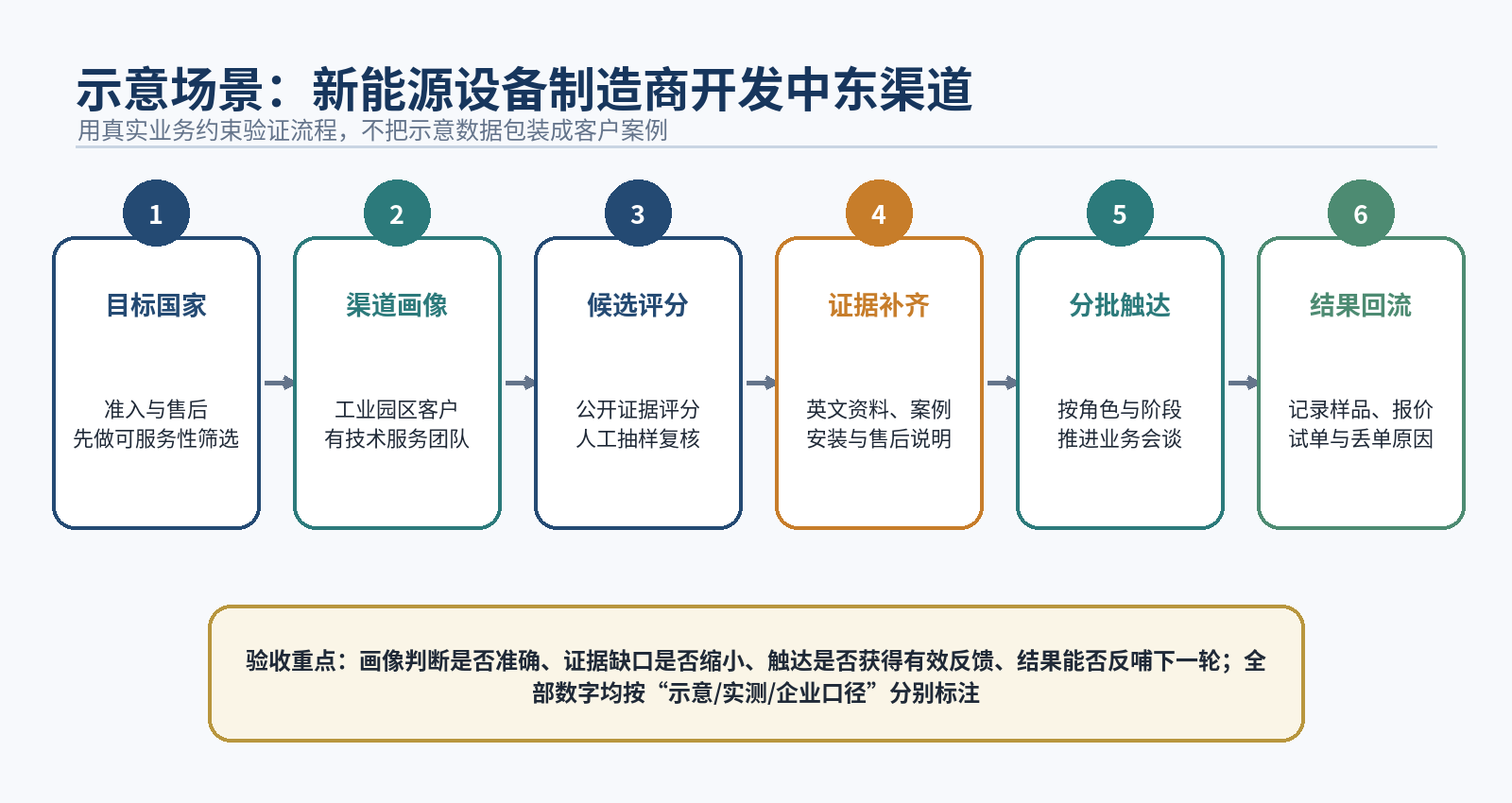 图9｜新能源设备制造商开发中东渠道的场景验证流程