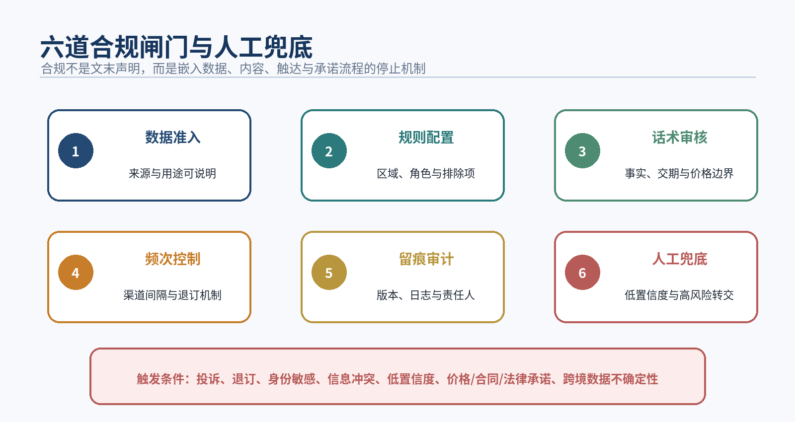 图10｜六道合规闸门与人工兜底触发条件
