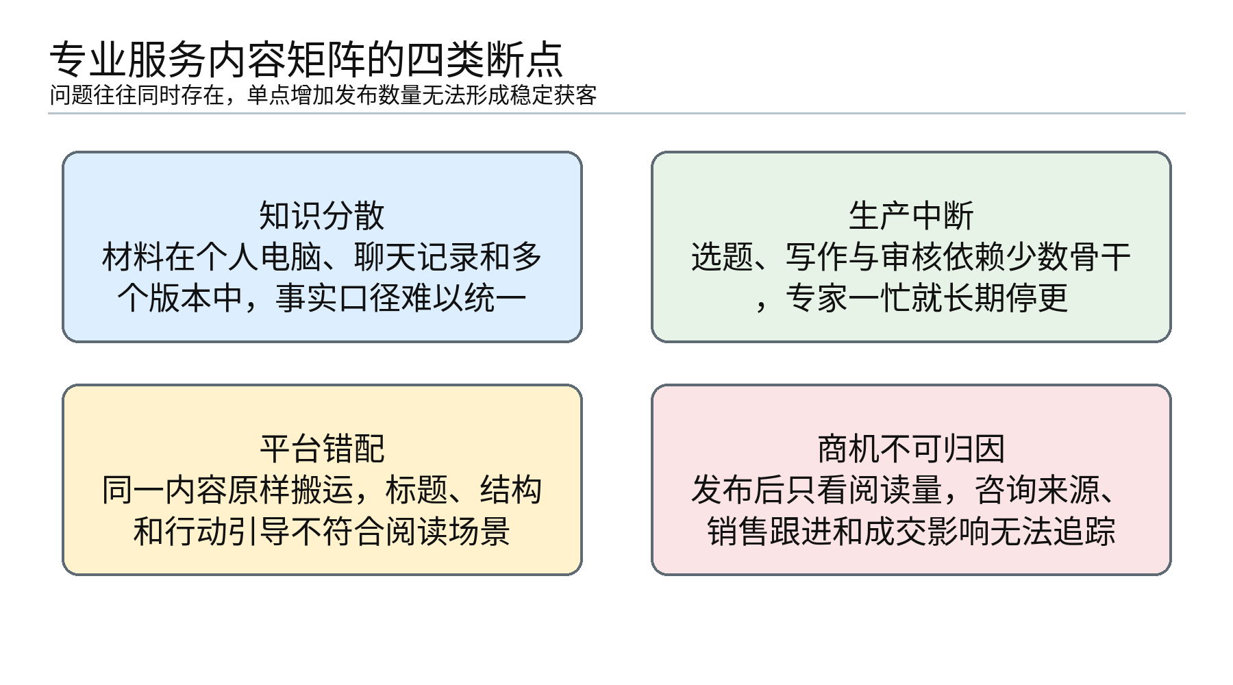 图1｜专业服务内容矩阵的四类典型断点：知识、生产、平台和商机问题往往同时出现