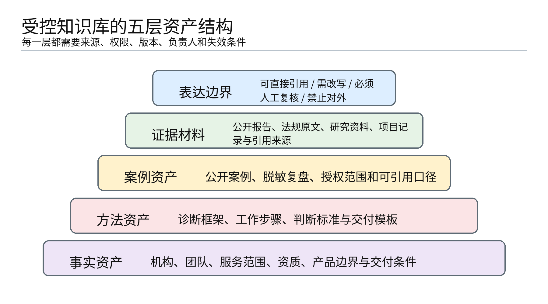 图2｜受控知识库的五层资产结构：所有内容都应有来源、权限、版本和更新责任人