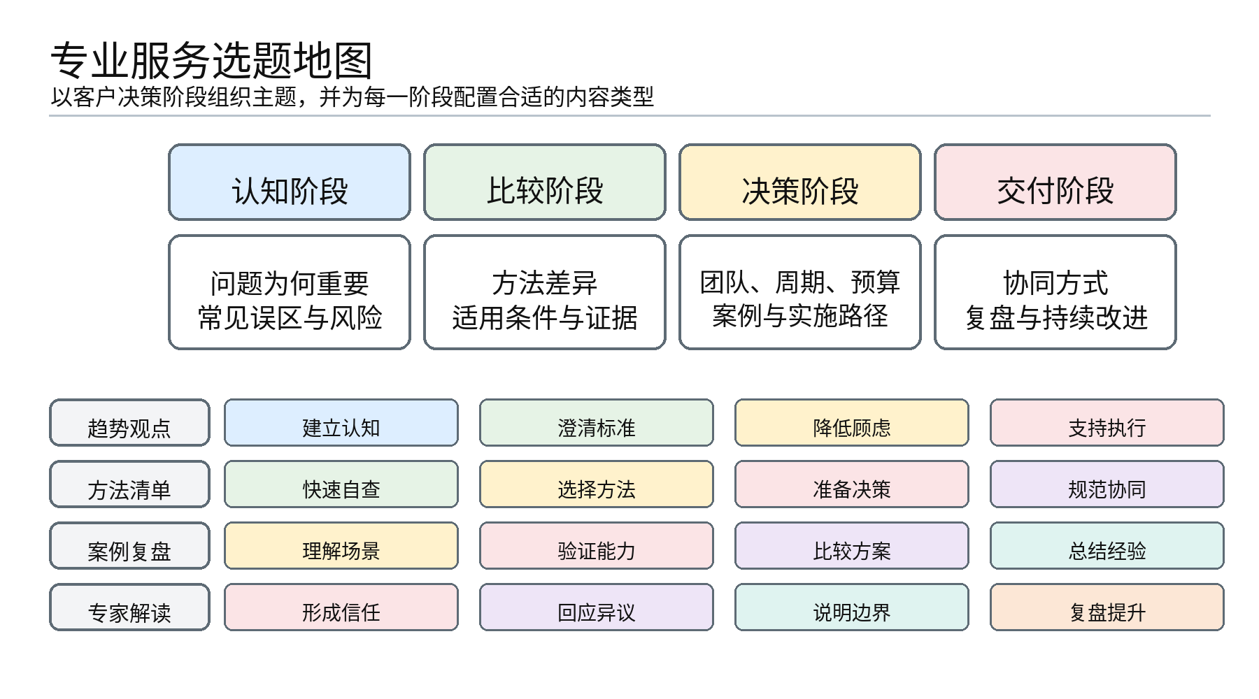 图3｜专业服务选题地图：以客户决策阶段组织主题，而不是围绕平台热榜临时追逐
