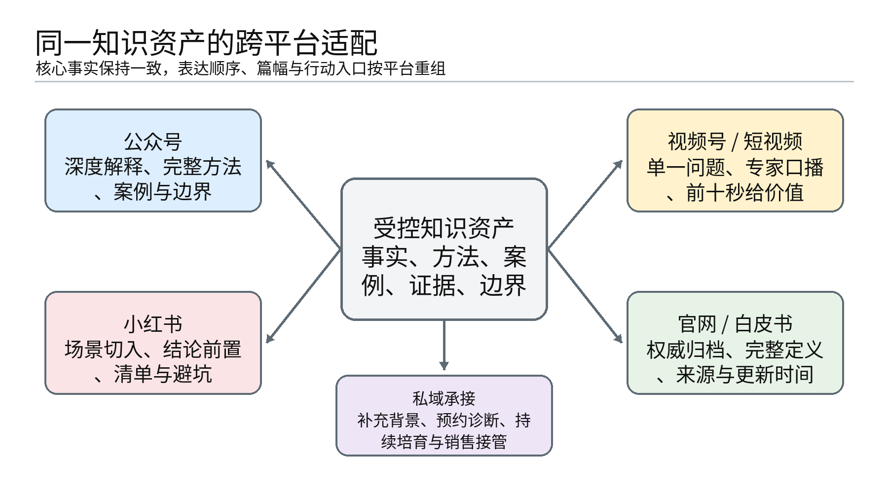图4｜跨平台内容适配：核心事实保持一致，结构、篇幅与行动引导随场景变化