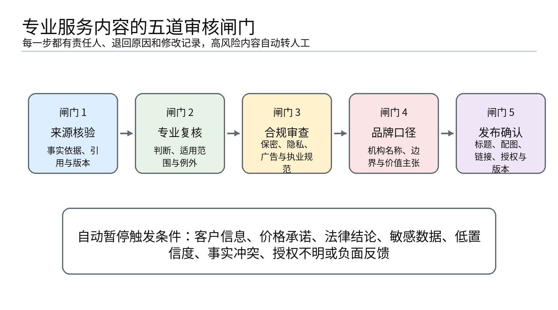 图5｜专业审核五道闸门：把高风险表述挡在发布之前，而不是事后补救