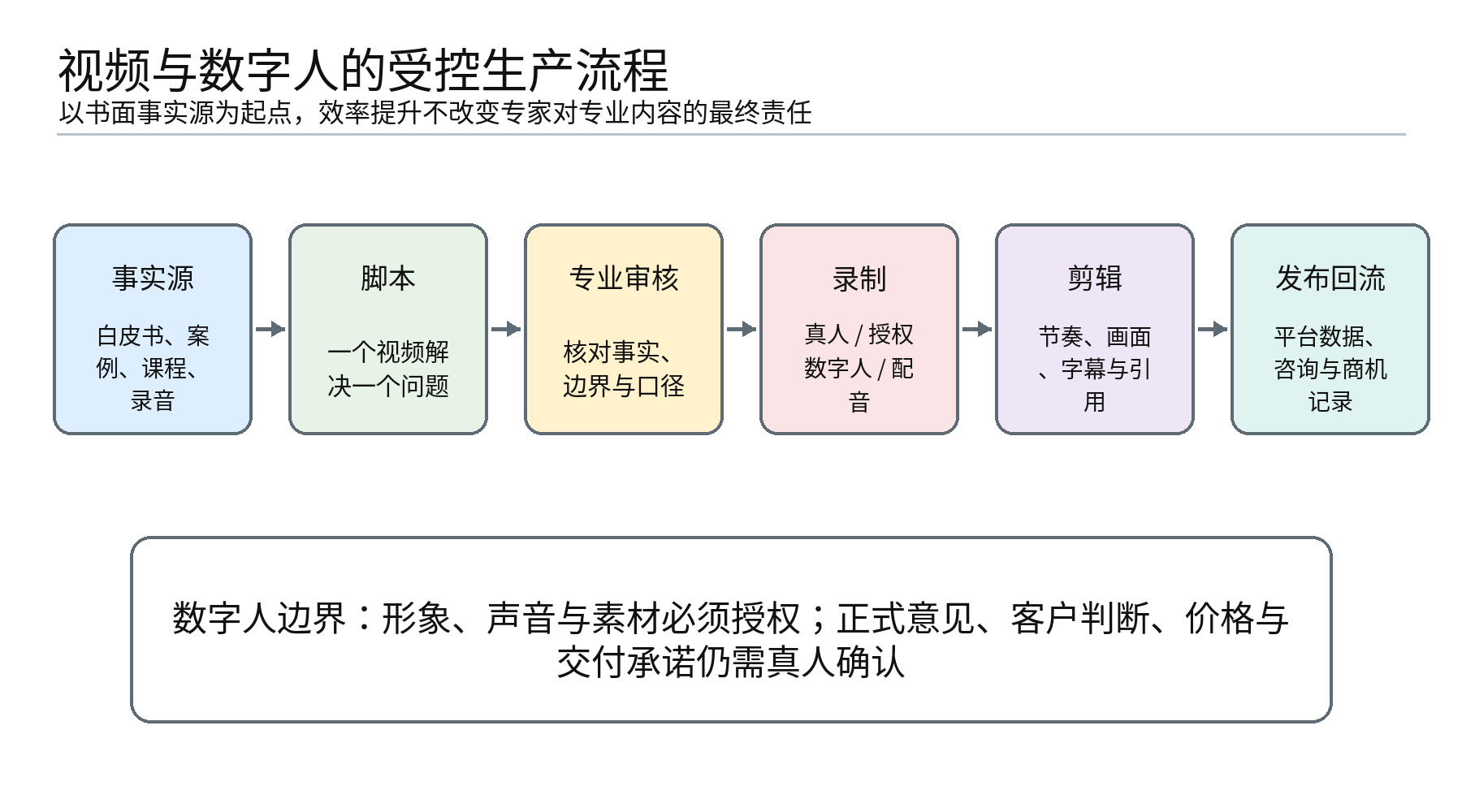 图6｜视频与数字人生产流程：效率来自标准化，专业责任仍由真人承担