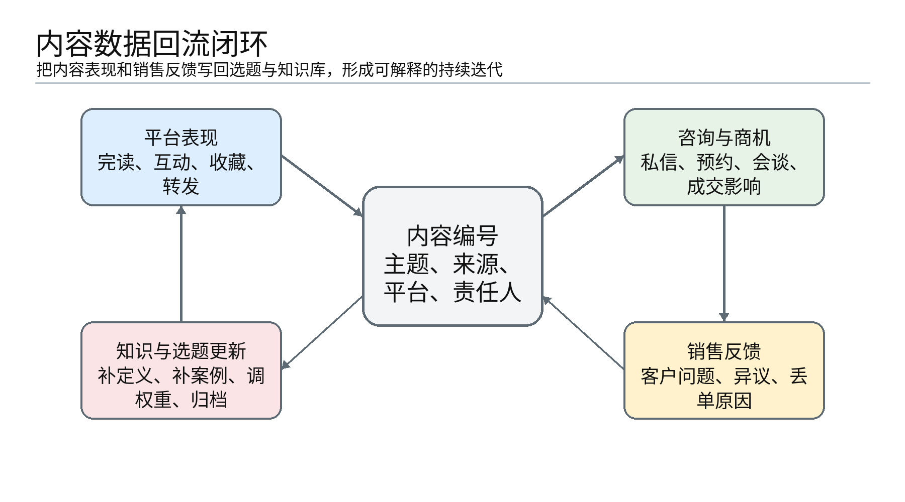 图7｜内容数据回流闭环：把发布结果写回知识库、选题库与销售协同流程