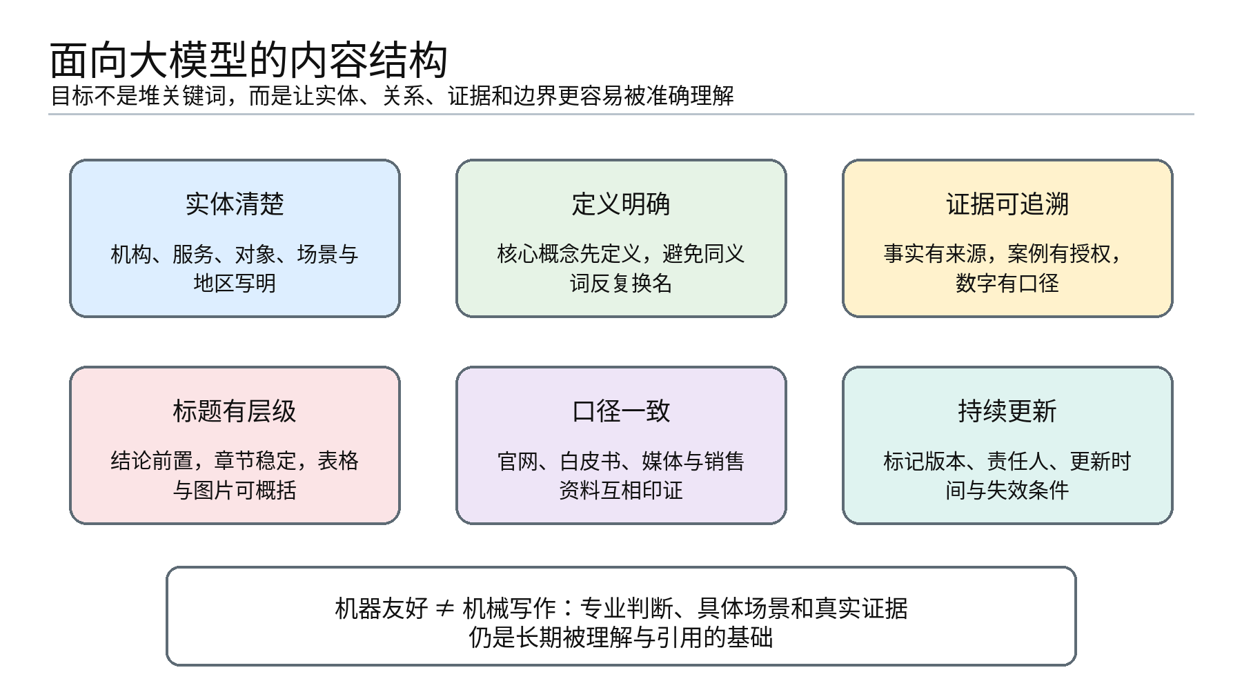 图8｜面向大模型的内容结构：明确实体与关系，以真实证据和稳定口径提高可理解性