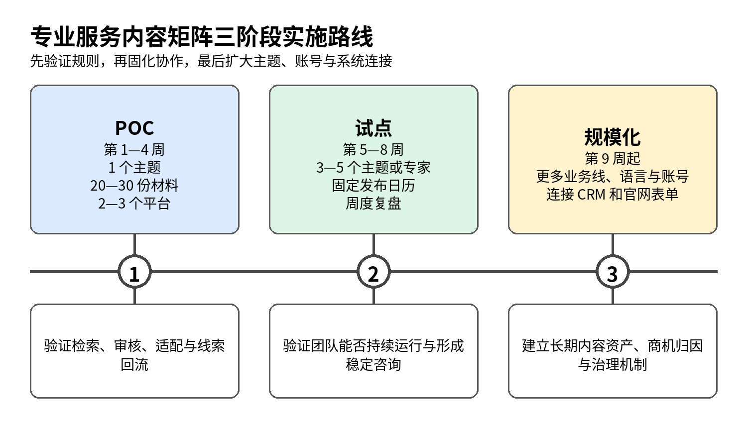 图9｜三阶段实施路线：小样本验证规则，试点固化协作，再逐步扩大主题与平台