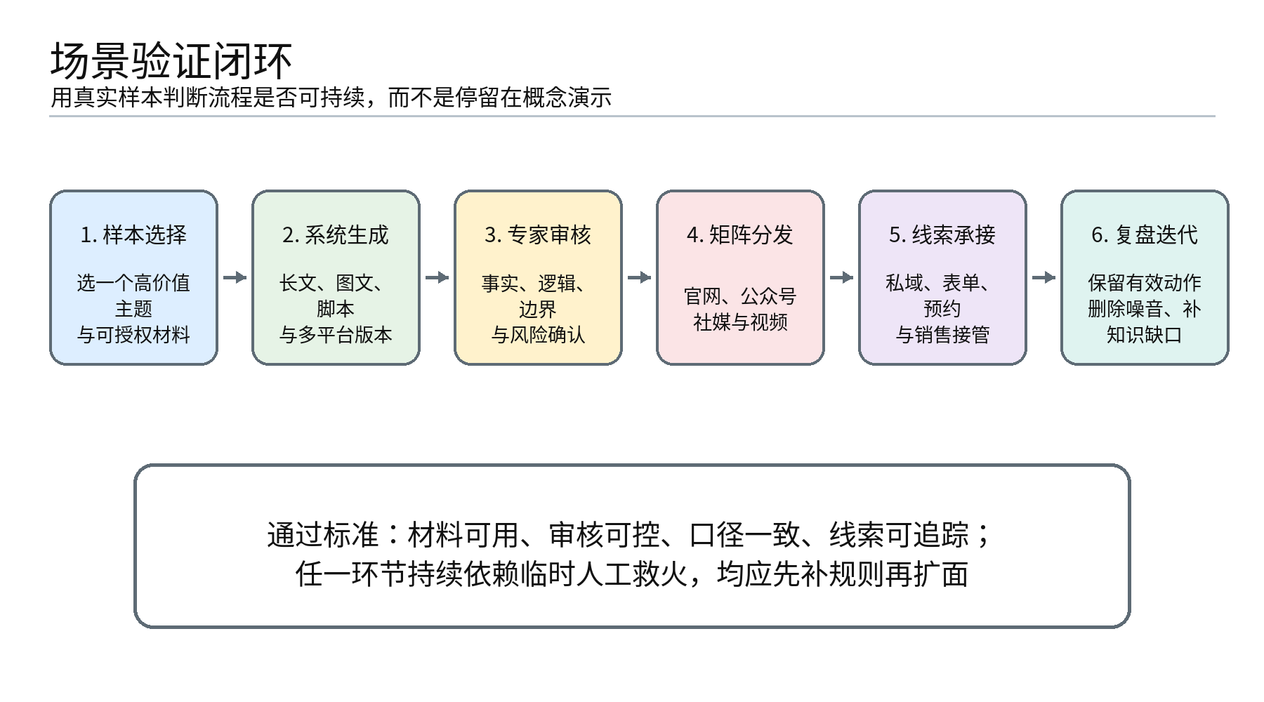 图10｜场景验证闭环：用真实样本检验流程，保留有效动作，删除无效噪音