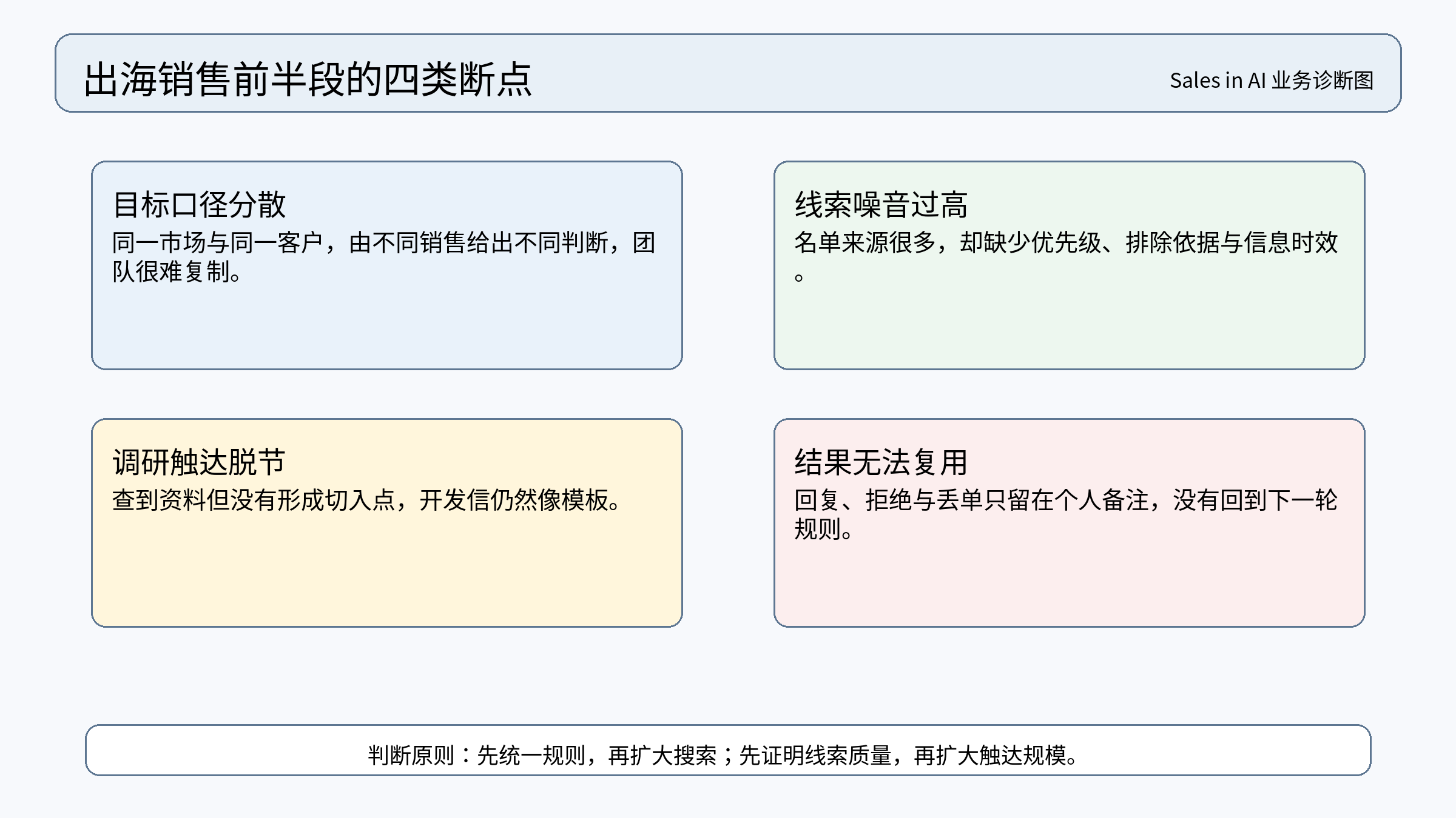 图 1｜出海销售前半段的四类断点：目标口径、线索噪音、洞察相关性和结果回流需要同时治理。