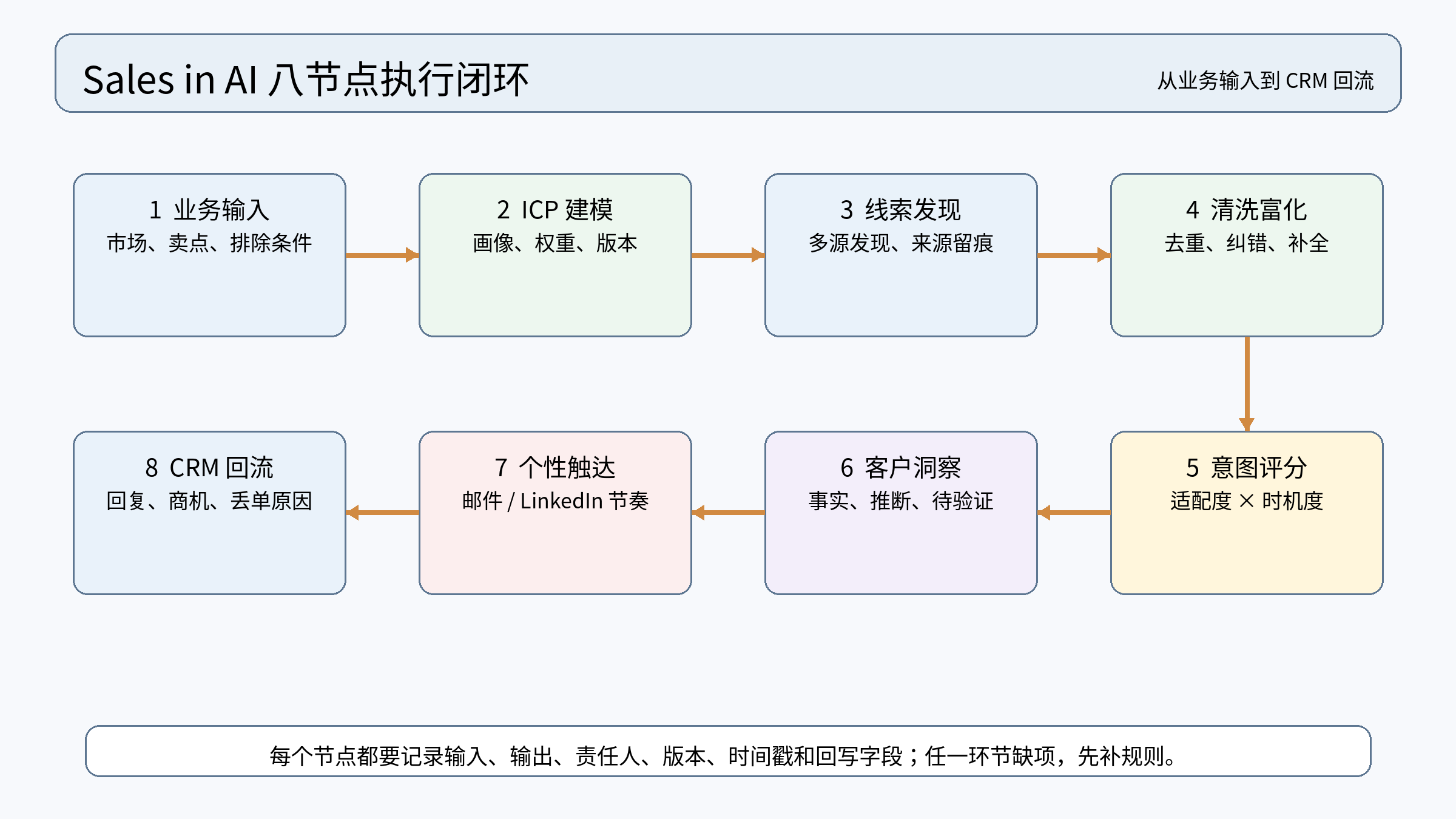 图 2｜Sales in AI 八节点执行闭环：从业务输入到 CRM 回流，每个节点都有责任、版本和回写字段。