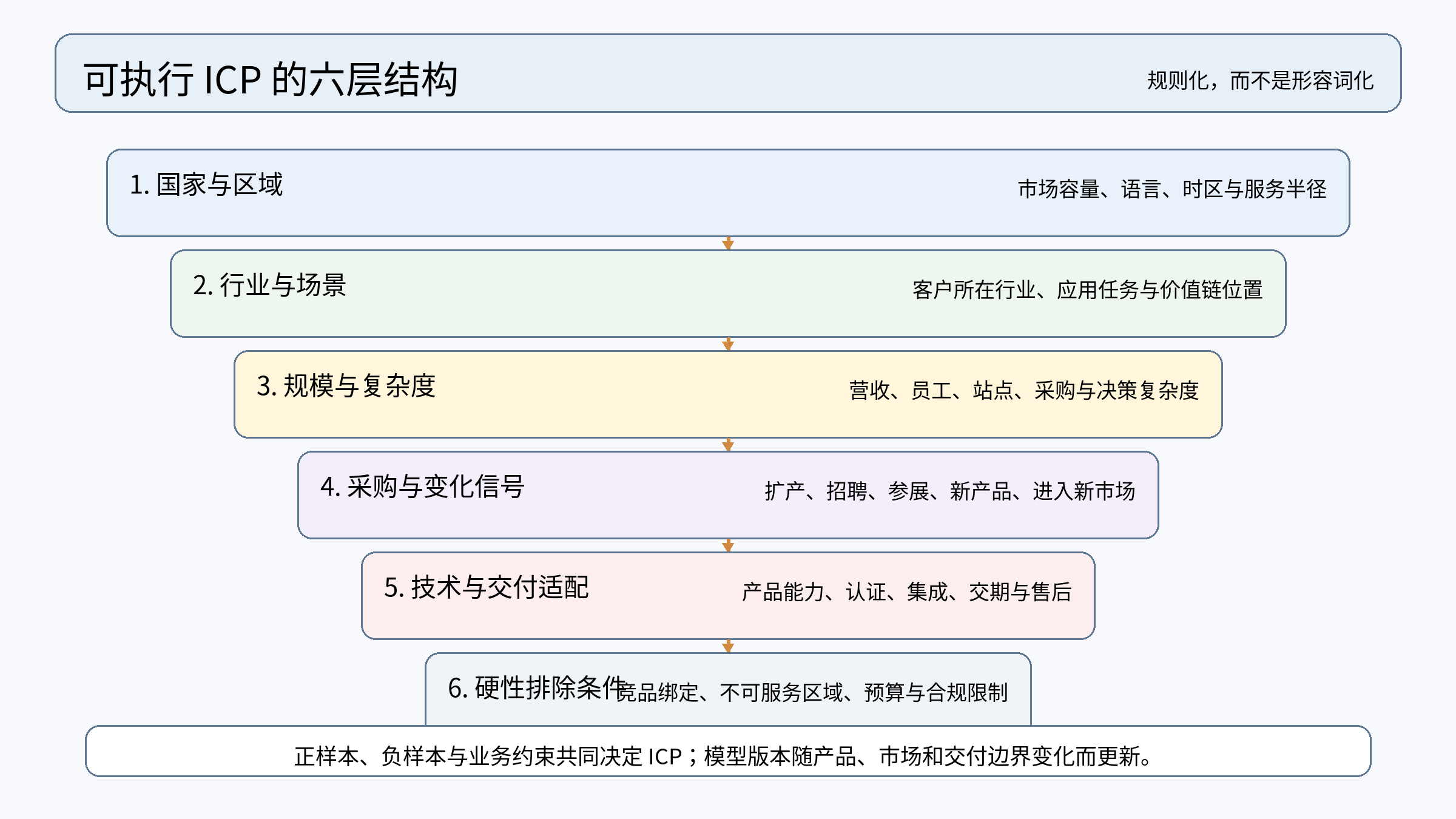 图 3｜可执行 ICP 的六层结构：正样本、负样本和业务约束共同形成可筛选、可排除的规则。