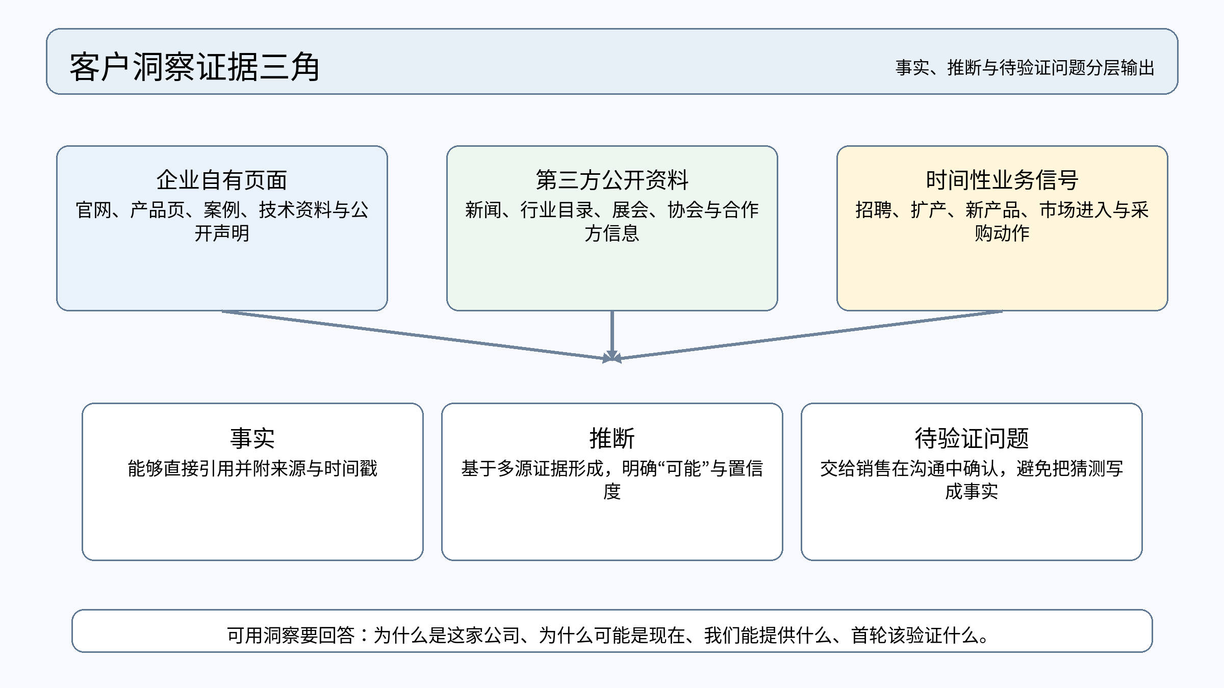 图 4｜客户洞察证据三角：多源信息先分清事实、推断和待验证问题，再转成销售切入点。