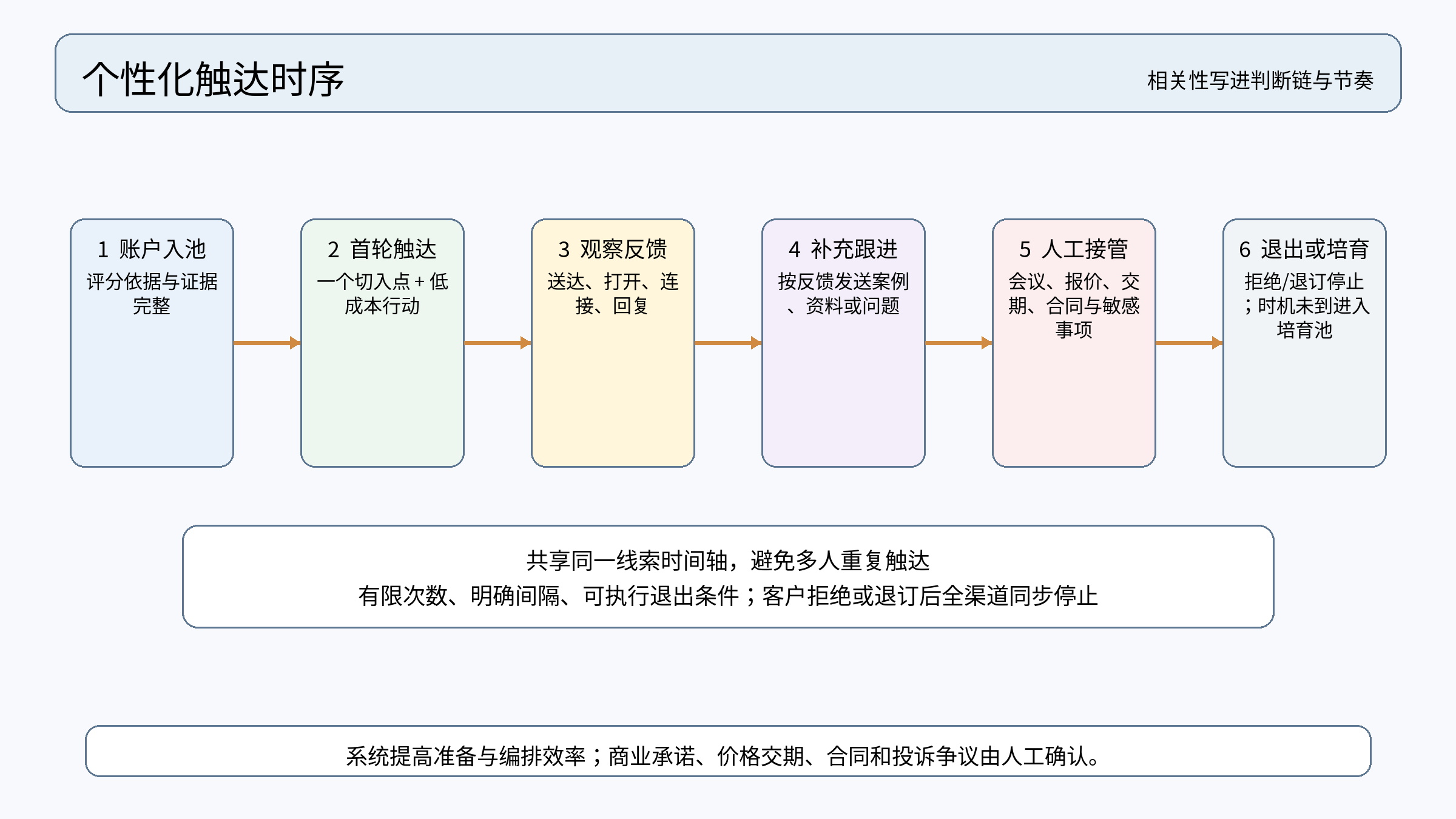 图 5｜个性化触达时序：渠道顺序、反馈观察、人工接管与退出条件共享同一条线索时间轴。