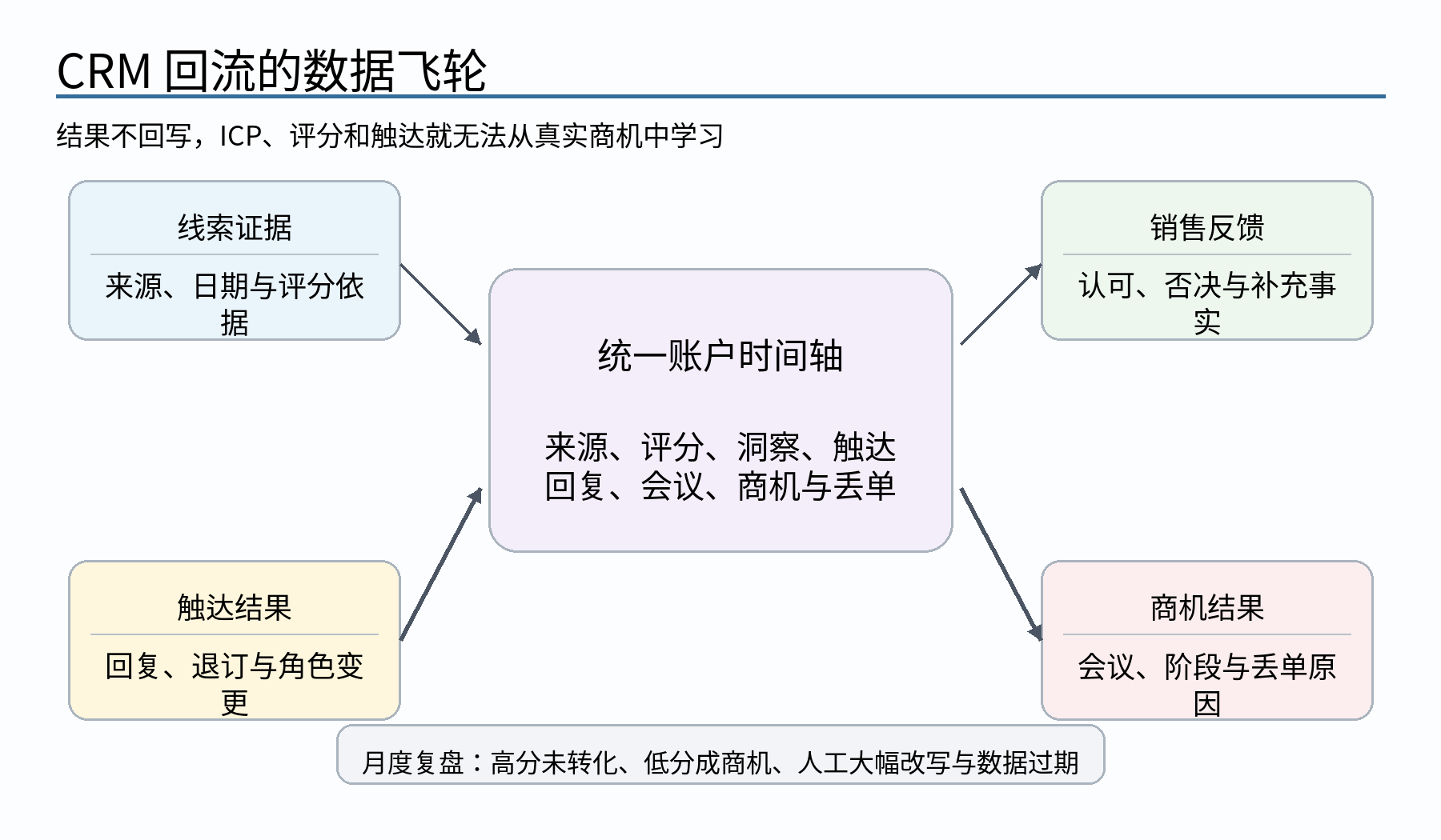 图 6｜CRM 回流数据飞轮：评分、触达、商机和异常样本持续反哺下一轮 ICP 与内容策略。