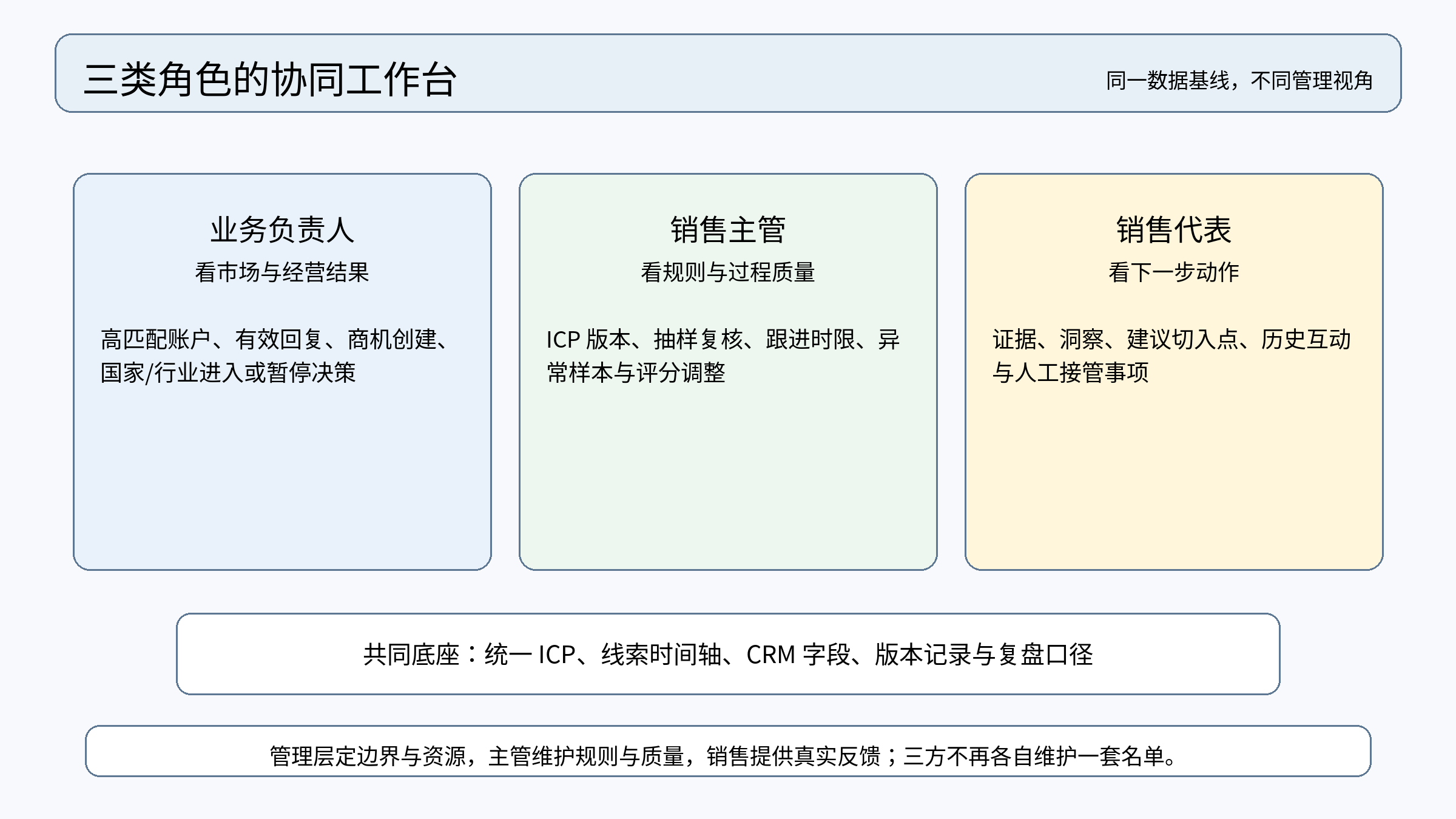 图 7｜三类角色协同工作台：业务负责人、销售主管和销售代表在同一数据基线上完成决策与执行。