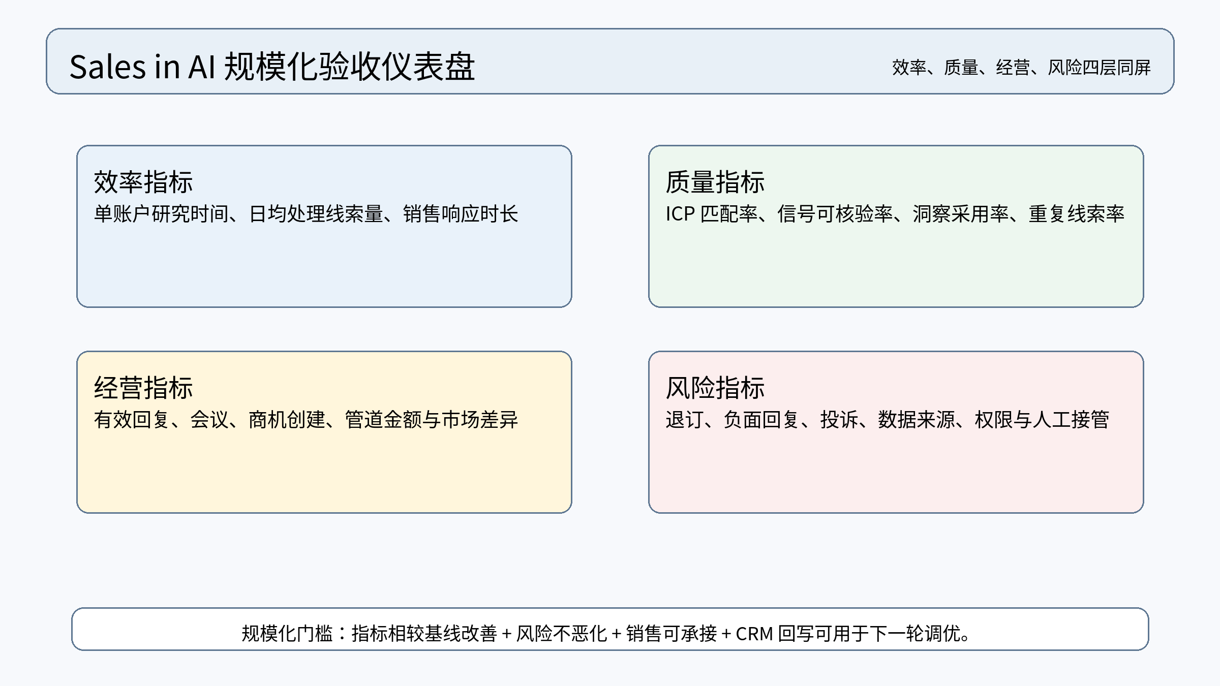 图 8｜规模化验收仪表盘：效率、质量、经营和风险指标同时达标，才进入下一轮扩展。