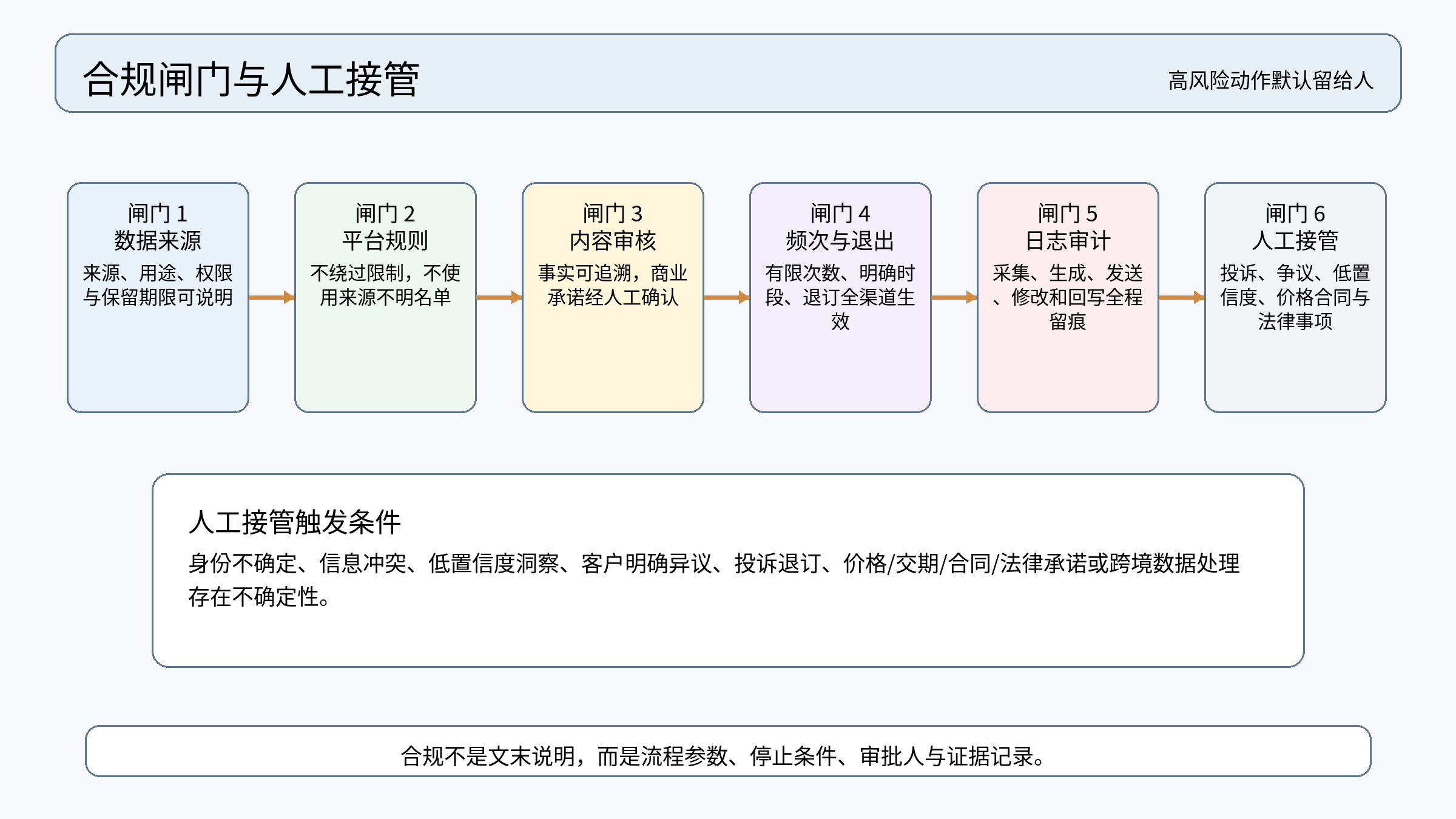 图 9｜合规闸门与人工接管：数据来源、平台规则、内容审核、频次退出、日志审计和人工兜底缺一不可。