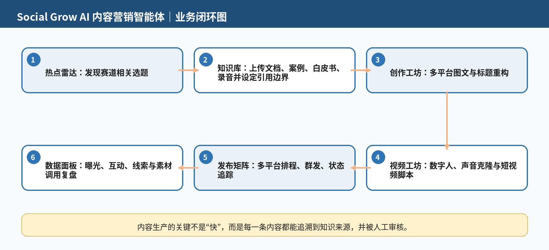 图 1|Social Grow AI 的业务链路:从热点雷达到数据面板,每一步都有输入、执行、留痕和结果回写