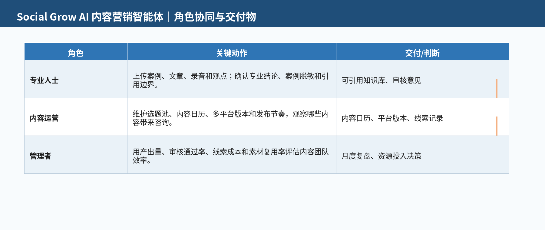 图 2|三类角色的协同关系:每个角色都有明确的使用方式与可验收交付物