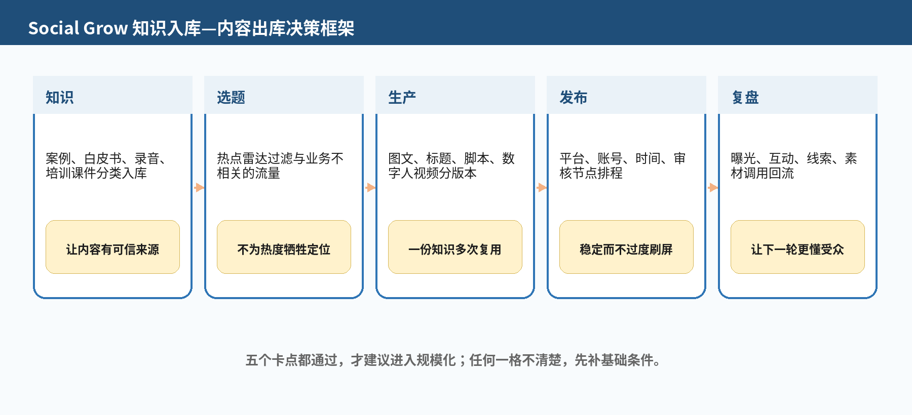 图 3|“知识入库—内容出库”决策框架:先确认引用与脱敏边界,再选择图文、口播或数字人视频等形态