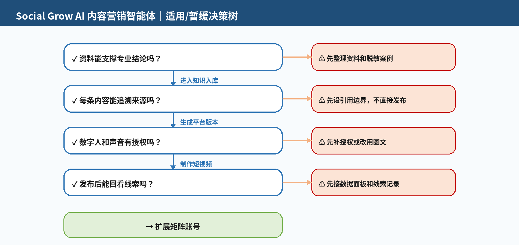 图 4|适用 / 暂缓决策树:依次自查资料资产、人工审核能力和长期信任目标