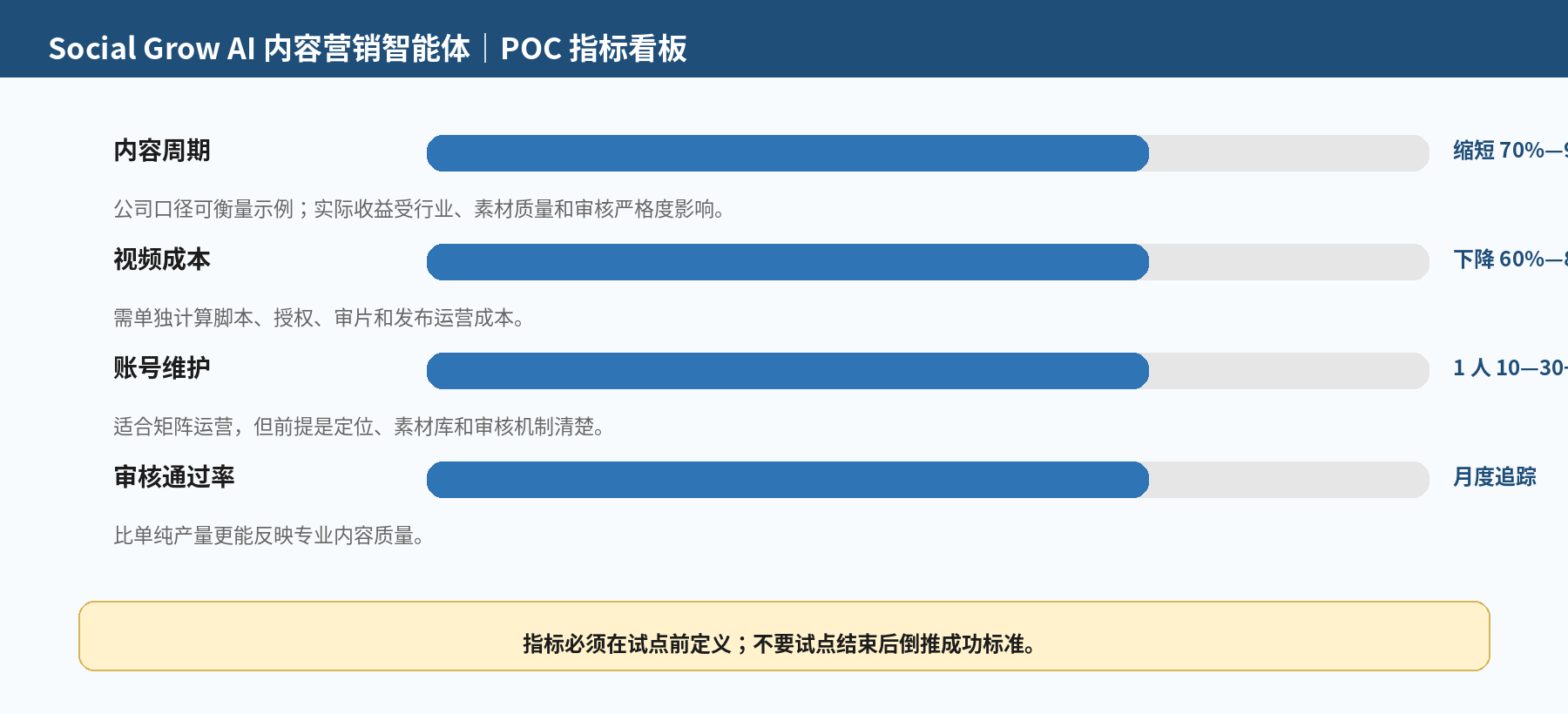 图 5|POC 指标看板:效率、质量、经营、风险四类指标分别对应不同的验收问题
