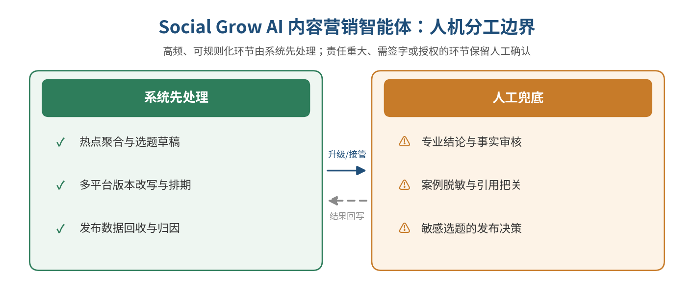 图 6|人机分工边界:系统负责热点聚合与多平台改写等高频环节,专业签发、脱敏、授权与审片默认由人确认